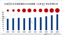 预计到2025年全球近红外光谱检测技术市场规模将达到16亿美元