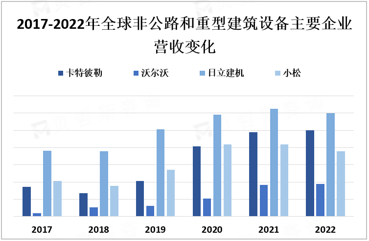 2017-2022年全球非公路和重型建筑设备主要企业营收变化