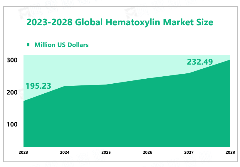 2023-2028 Global Hematoxylin Market Size