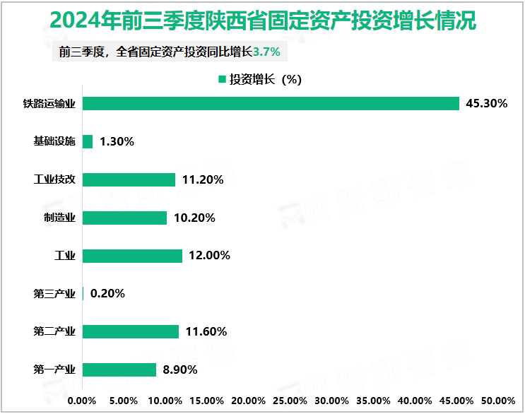 2024年前三季度陕西省固定资产投资增长情况