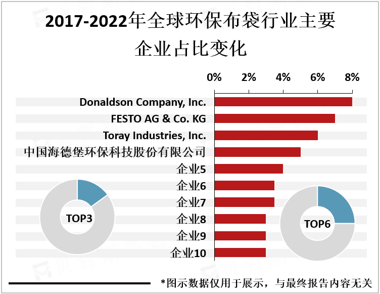 2017-2022年全球环保布袋行业主要企业占比变化