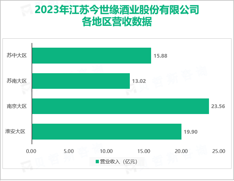 2023年江苏今世缘酒业股份有限公司各地区营收数据