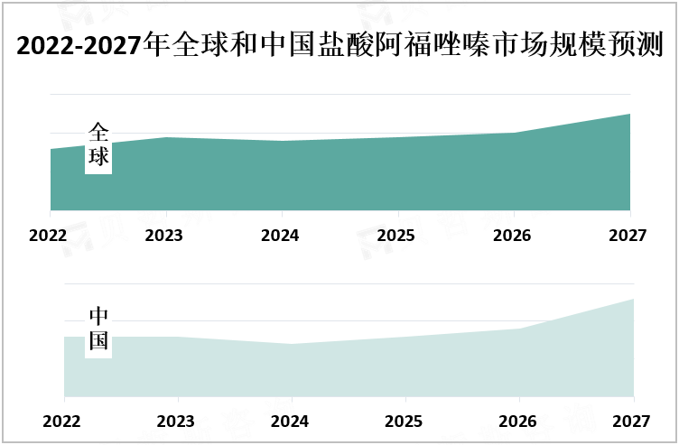 2022-2027年全球和中国盐酸阿福唑嗪市场规模预测