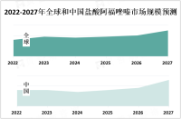 受到胃酸相关疾病高发率和人们对更有效治疗方法的需求的推动，盐酸阿福唑嗪市场呈稳定增长趋势

