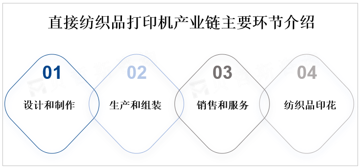 直接纺织品打印机产业链主要环节介绍