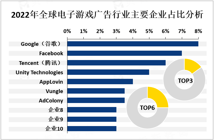 2022年全球电子游戏广告行业主要企业占比分析