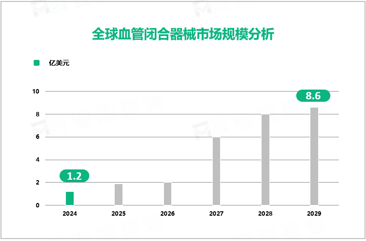 全球血管闭合器械市场规模分析