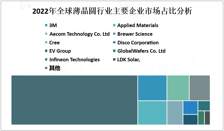 2022年全球薄晶圆行业主要企业市场占比分析