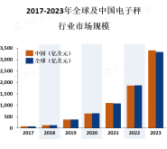 电子秤行业应用前景分析：商业领域是电子秤市场的主要应用领域