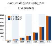 电子秤行业应用前景分析：商业领域是电子秤市场的主要应用领域