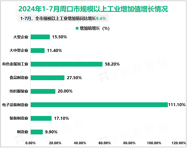 2024年1-7月周口市规模以上工业增加值增长情况