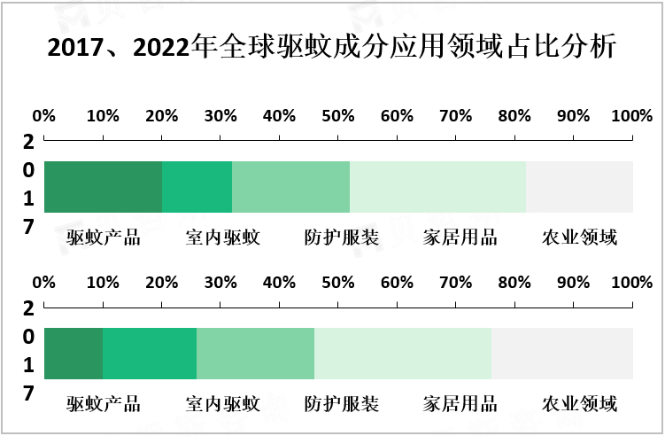 2017、2022年全球驱蚊成分应用领域占比分析