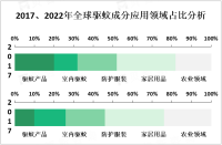 全球驱蚊成分市场竞争激烈，化学合成成分占据主导地位，但天然提取物也在不断增长

