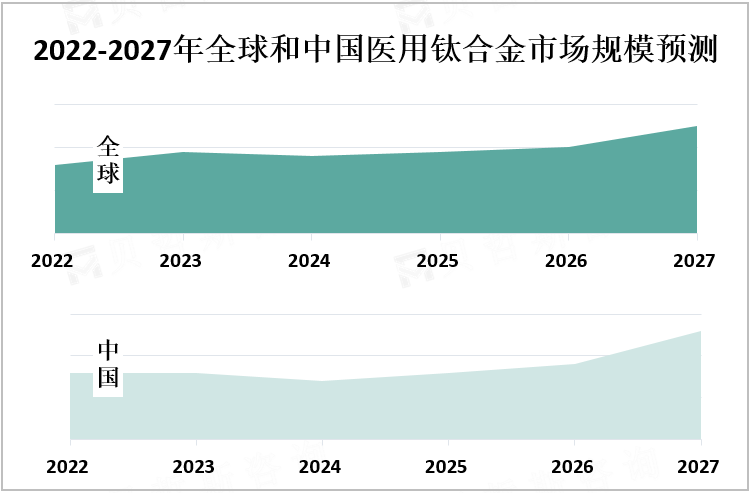 2022-2027年全球和中国医用钛合金市场规模预测