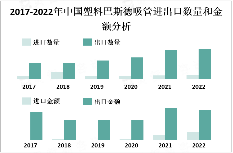 2017-2022年中国塑料巴斯德吸管进出口数量和金额分析