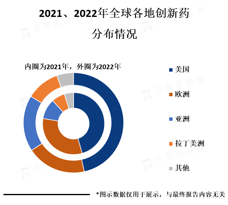 各地区市场份额