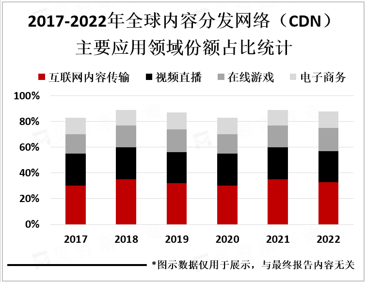 2017-2022年全球内容分发网络（CDN）主要应用领域份额占比统计