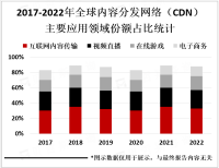 2023年全球内容分发网络（CDN）发展概述及发展趋势分析：需求不断增加，市场不断增长[图]