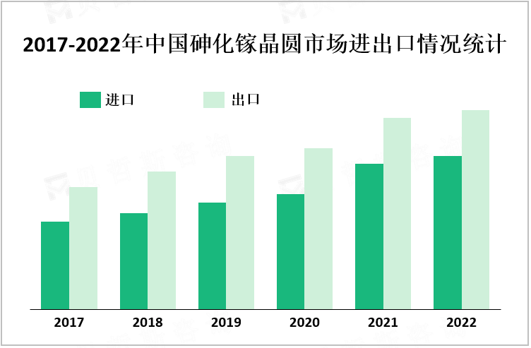 2017-2022年中国砷化镓晶圆市场进出口情况统计