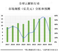 全球云解析市场规模在未来几年内将保持高速增长，预计到2025年将达到数十亿美元