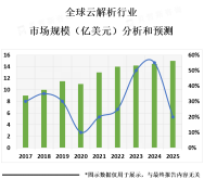 全球云解析市场规模在未来几年内将保持高速增长，预计到2025年将达到数十亿美元