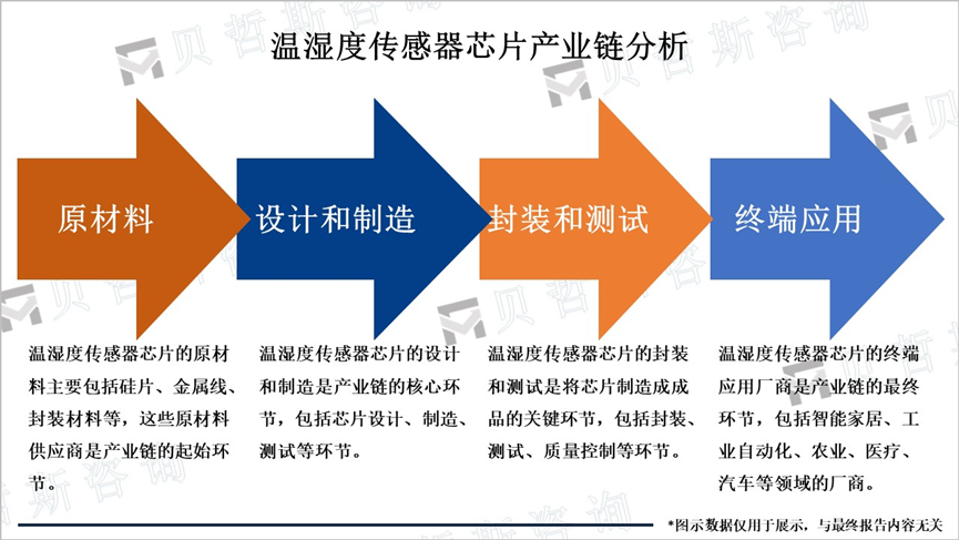 温湿度传感器芯片产业链分析