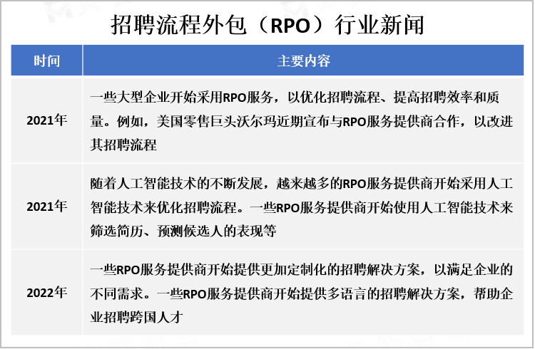 招聘流程外包（RPO）行业新闻