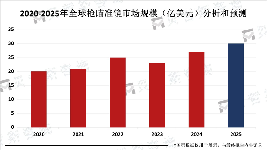 2020-2025年全球枪瞄准镜市场规模（亿美元）分析和预测