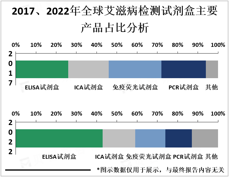 2017、2022年全球艾滋病检测试剂盒主要产品占比分析