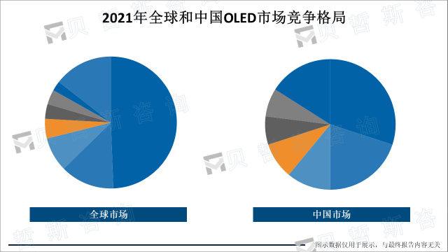 2021年全球和中国OLED市场竞争格局