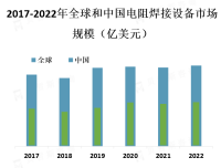 电阻焊接设备市场主要受到汽车制造、电子设备制造和航空航天等行业的需求推动