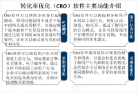 企业对用户体验和转化率优化日益重视，全球转化率优化（CRO）软件市场有望继续保持稳定增长