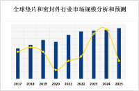垫片和密封件应用广泛，预计到2027年该市场价值将超过200亿美元[图]