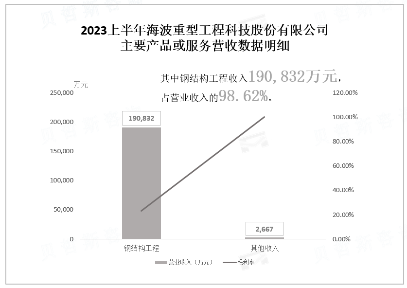 2023上半年海波重型工程科技股份有限公司 主要产品或服务营收数据明细