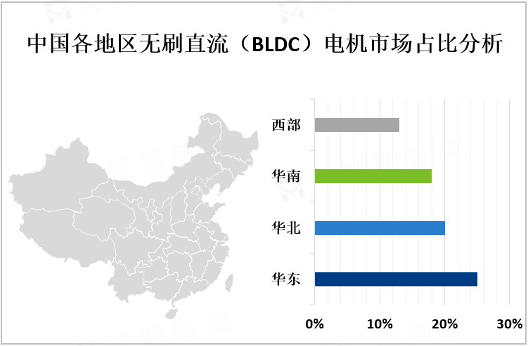 中国各地区无刷直流（BLDC）电机市场占比分析