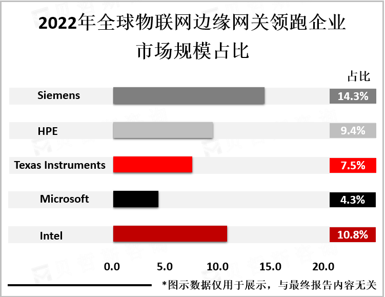 2022年全球物联网边缘网关领跑企业市场规模占比