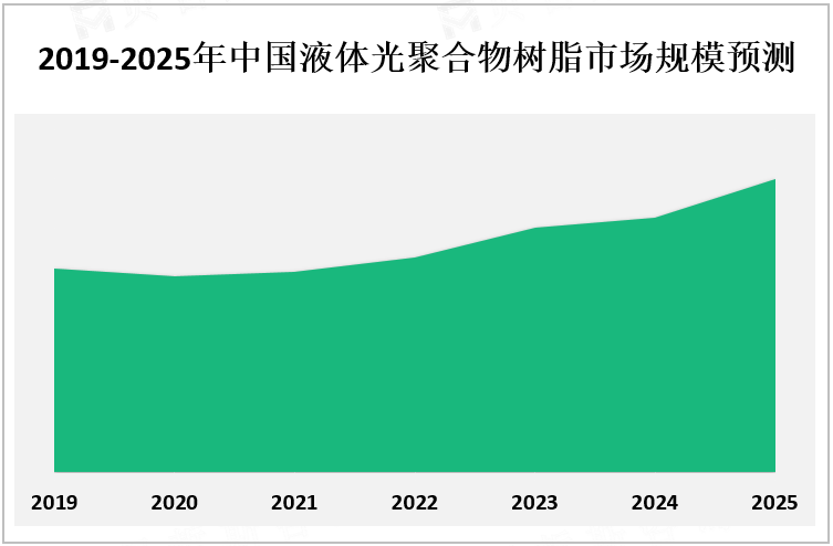 2019-2025年中国液体光聚合物树脂市场规模预测