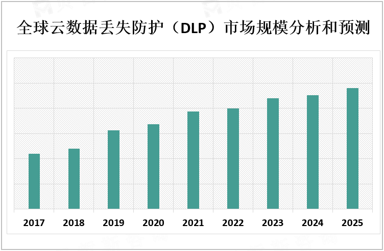 全球云数据丢失防护（DLP）市场规模分析和预测
