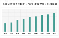 随着云计算的普及和企业对数据安全的关注增加，对云数据丢失防护（DLP）的需求不断增加

