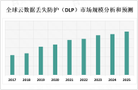 随着云计算的普及和企业对数据安全的关注增加，对云数据丢失防护（DLP）的需求不断增加

