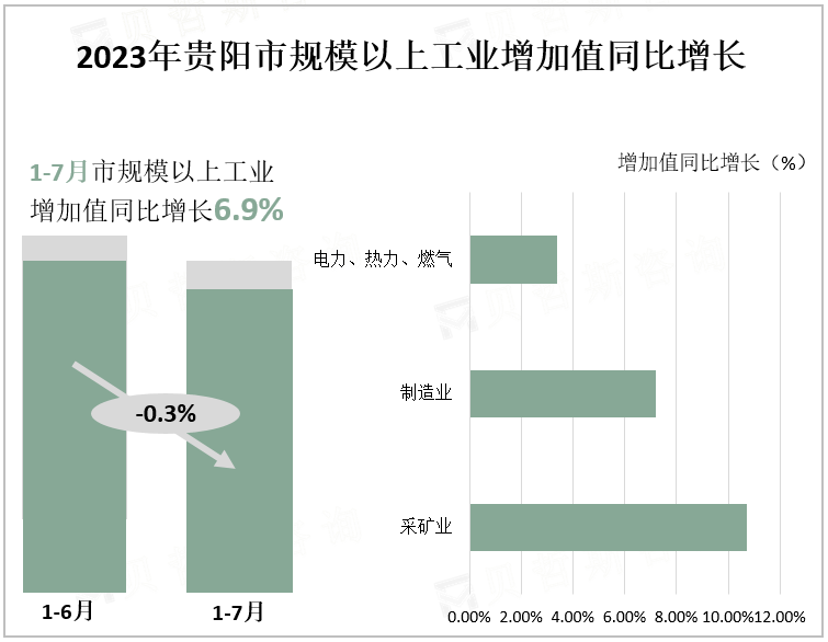 2023年贵阳市规模以上工业增加值同比增长