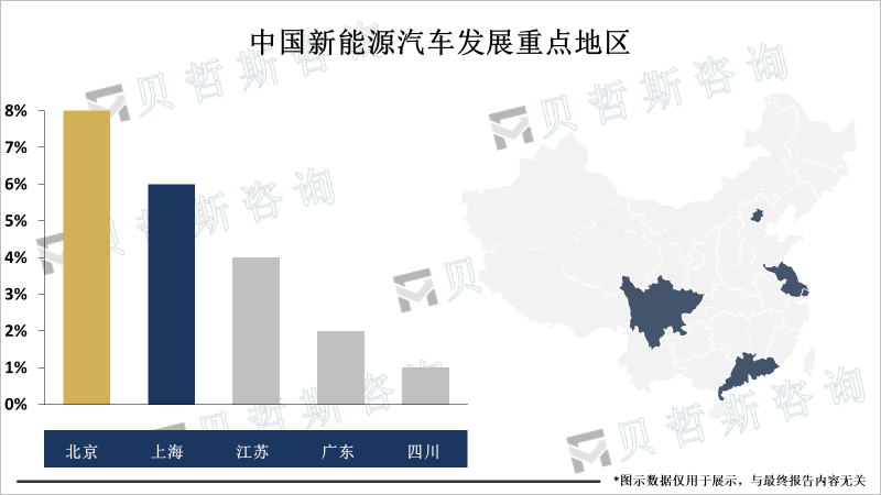 中国新能源汽车发展重点地区