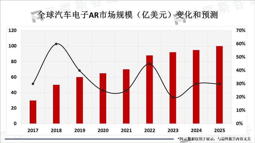 全球汽车电子AR市场规模（亿美元）变化和预测