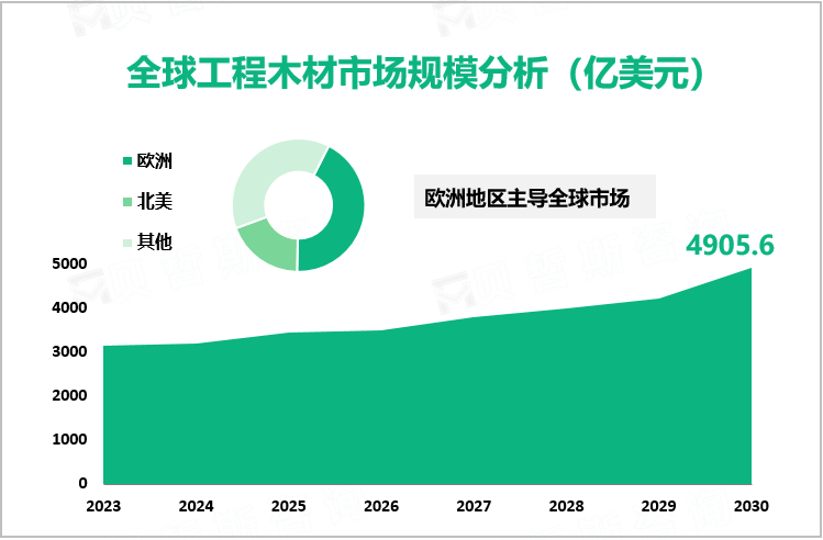 全球工程木材市场规模分析（亿美元）