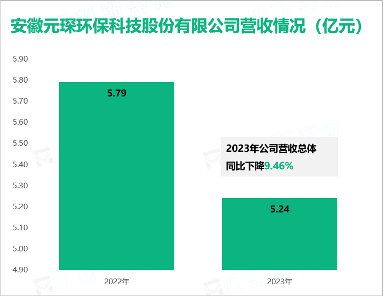 安徽元琛环保科技股份有限公司营收情况（亿元）