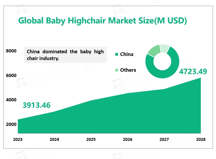 Global Baby Highchair Market Size(M USD)