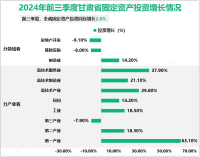 2024年前三季度甘肃省服务业增加值同比增长4.3%