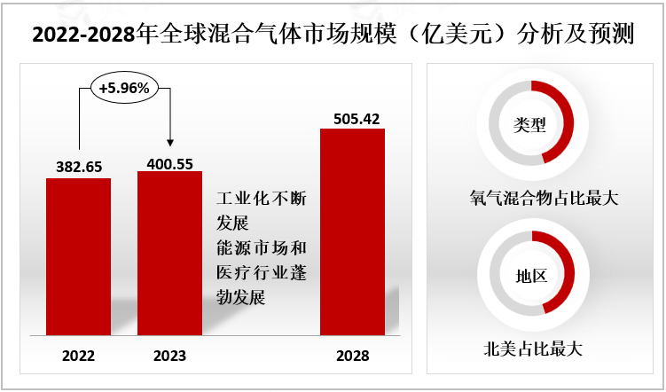 2022-2028年全球混合气体市场规模（亿美元）分析及预测