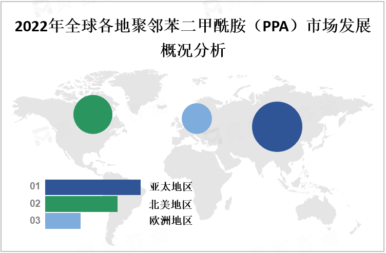 2022年全球各地聚邻苯二甲酰胺（PPA）市场发展概况分析