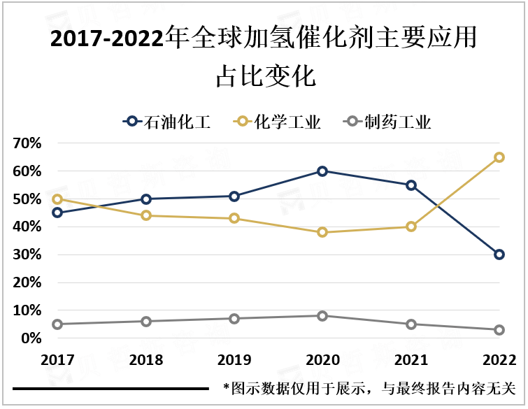2017-2022年全球加氢催化剂主要应用占比变化